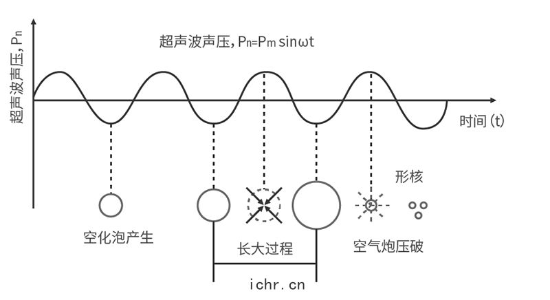 空化效應(yīng)
