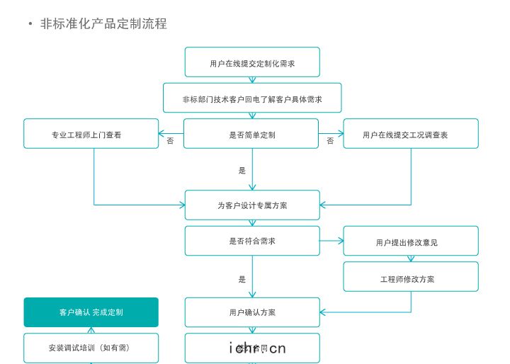 非標(biāo)準(zhǔn)化(huà)產品定製流程(chéng)