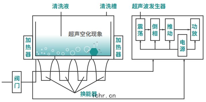 超(chāo)聲波清洗機(jī)工(gōng)作(zuò)原理(lǐ)圖(tú)