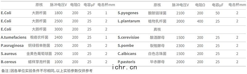 不(bù)同(tóng)菌種的轉化(huà)率