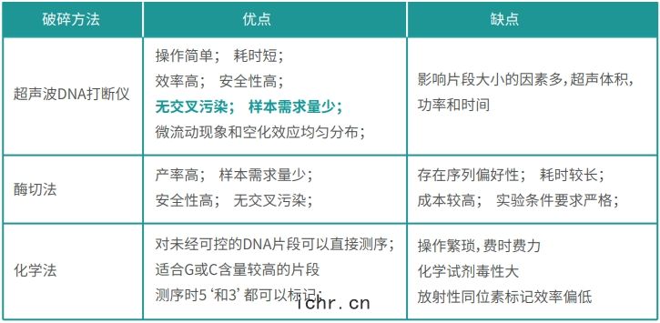 DNA打斷(duàn)儀(yí)