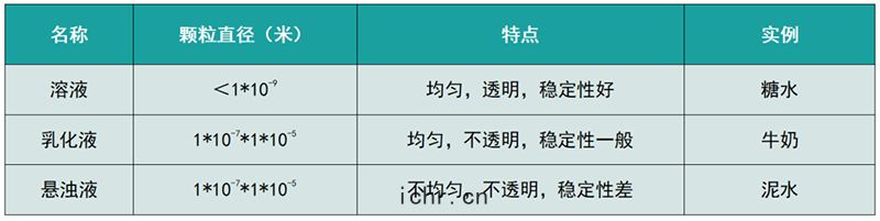 溶液(yè)區別
