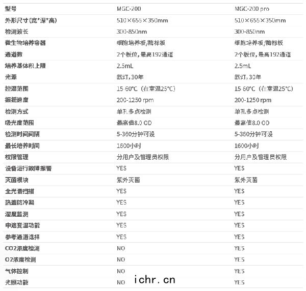 微(wēi)生物生長(cháng)曲綫(xiàn)分析儀