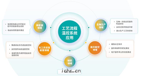 工藝(yì)流程(chéng)溫控係統的相關(guān)應用