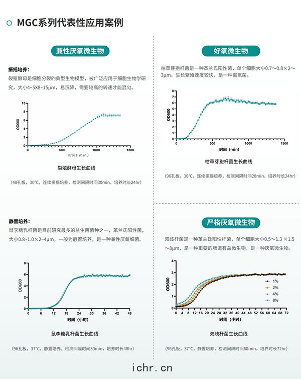 微生(shēng)物(wù)生(shēng)長(cháng)曲(qū)綫(xiàn)分(fēn)析儀