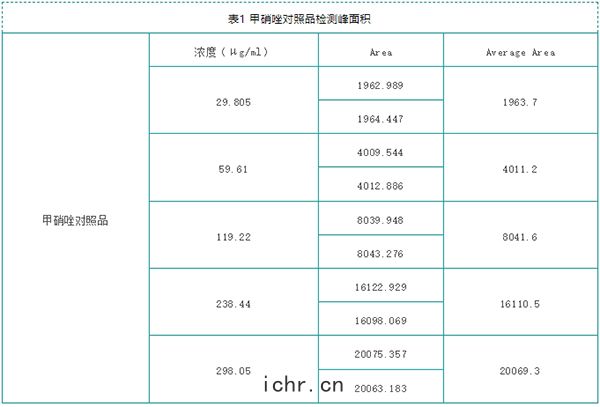 甲硝唑(zuò)對(duì)照品標準曲綫