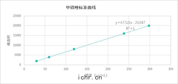 甲硝唑對(duì)照品(pǐn)標準(zhǔn)曲綫