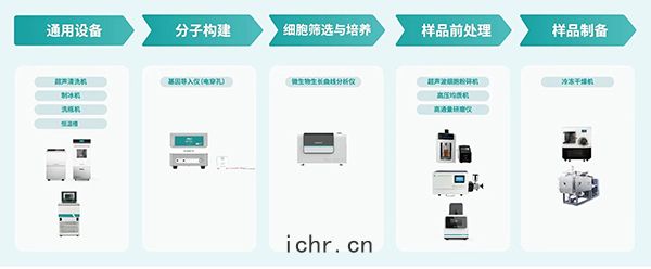 合成生物學(xué)工(gōng)藝一站式(shì)解(jiě)決方案(àn)
