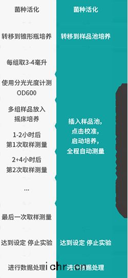 實驗(yàn)過程(chéng)