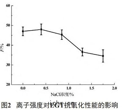 離(lí)子強度對(duì)EGT抗氧化性(xìng)能(néng)的(dí)影響(xiǎng)