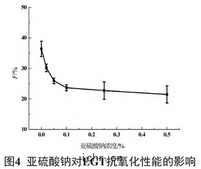 還(huán)原劑(jì)對EGT抗氧(yǎng)化性(xìng)能(néng)的影響(xiǎng)