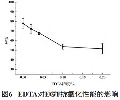 EDTA對(duì)EGT抗氧(yǎng)化性(xìng)能的影響